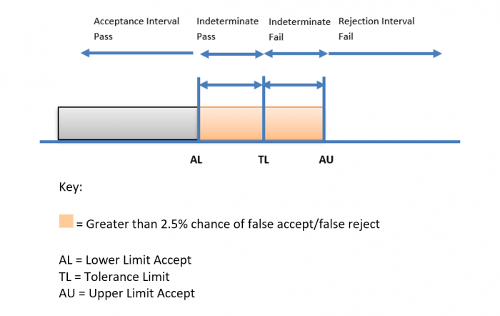 Decision rule graphic